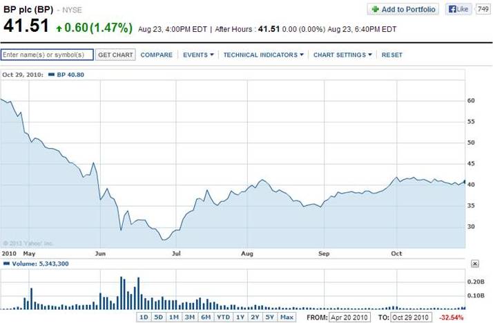 Oil Price Chart Yahoo Finance